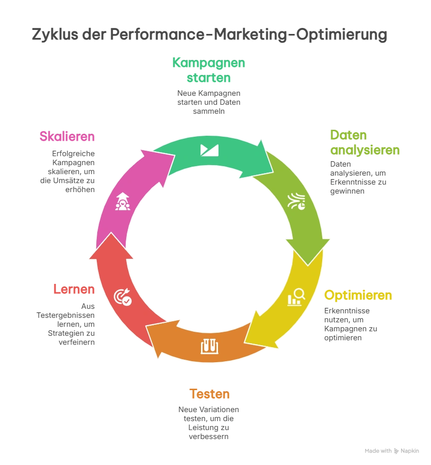 Zyklus der Performance-Marketing-Optimierung