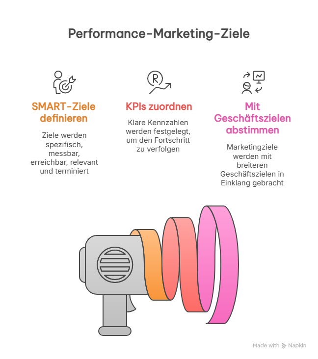 STOLL Consulting: Performance-Marketing-Strategie: SMART-Ziele definieren, KPIs zuordnen und Marketingziele mit Geschäfts­zielen abstimmen.